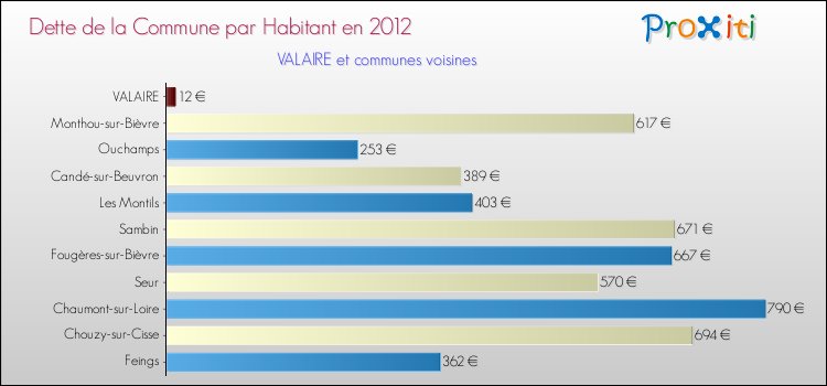 Dette par habitant de la commune en 2012 pour VALAIRE et les communes proches Comparaison de la dette par habitant de la commune en 2012 pour VALAIRE et les communes voisines