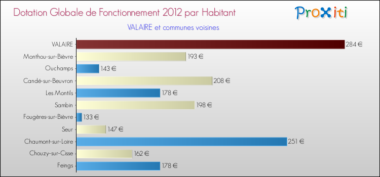Montant des dotations globales de fonctionnement DGF par Habitant pour VALAIRE et les communes proches Comparaison des des dotations globales de fonctionnement DGF par habitant pour VALAIRE et les communes voisines