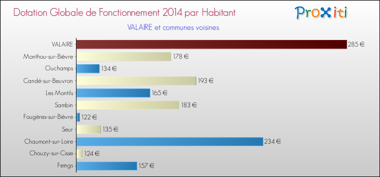 Montant des dotations globales de fonctionnement DGF par Habitant pour VALAIRE et les communes proches en 2014. Comparaison des des dotations globales de fonctionnement DGF par habitant pour VALAIRE et les communes voisines en 2014.