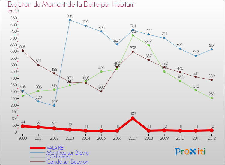 Evolution de la dette par habitant pour la commune de VALAIRE et les communes proches de 2000 à 2012 Comparaison de la dette par habitant pour VALAIRE et les communes voisines de 2000 à 2012