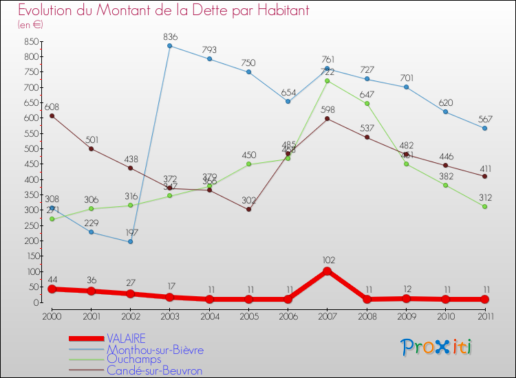 Evolution de la dette par habitant pour la commune de VALAIRE et les communes proches Comparaison de la dette par habitant pour VALAIRE et les communes voisines