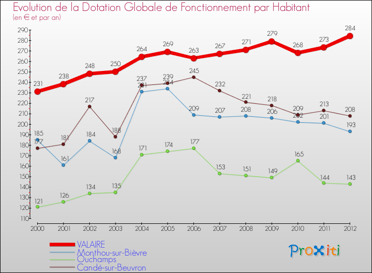 Evolution et montant de la dotation globale de fonctionnement par Habitant pour VALAIRE et les communes proches Comparaison des dotations globales de fonctionnement par habitant pour VALAIRE et les communes voisines