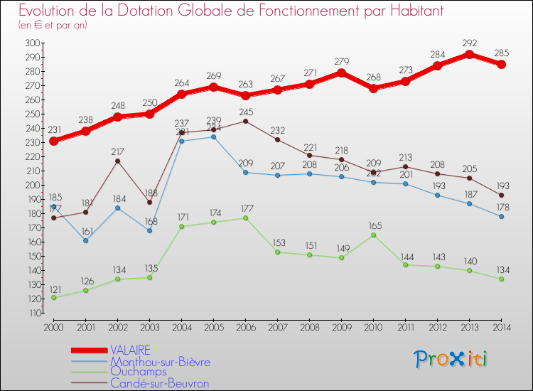 Evolution et montant de la dotation globale de fonctionnement par Habitant pour VALAIRE et les communes proches de 2000 à 2014. Comparaison des dotations globales de fonctionnement par habitant pour VALAIRE et les communes voisines de 2000 à 2014.