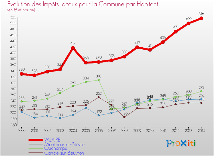 Evolution et montant des impôts locaux par Habitant pour VALAIRE et les communes proches de 2000 à 2014 Comparaison des impôts locaux par habitant pour VALAIRE et les communes voisines de 2000 à 2014