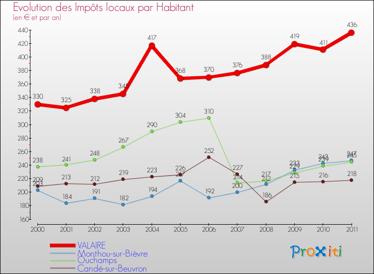 Evolution et montant des impôts locaux par Habitant pour VALAIRE et les communes proches Comparaison des impôts locaux par habitant pour VALAIRE et les communes voisines