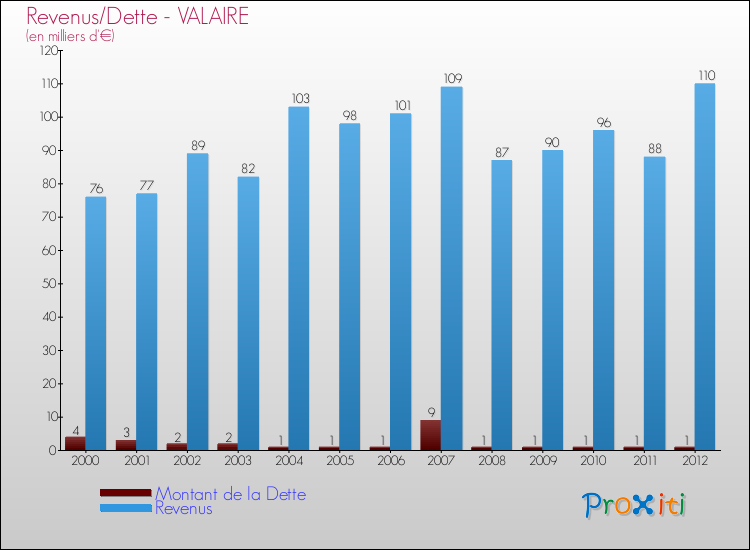 Evolution comparée de la dette et des revenus pour la commune de VALAIRE de 2000 à 2012 Comparaison de la dette et des revenus pour VALAIRE de 2000 à 2012