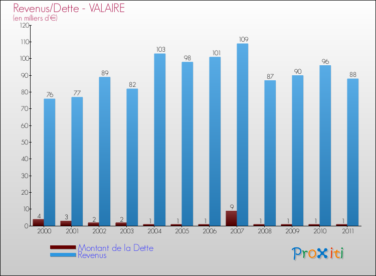 Evolution comparée de la dette et des revenus pour la commune de VALAIRE de 2000 à 2011 Comparaison de la dette et des revenus pour VALAIRE de 2000 à 2011