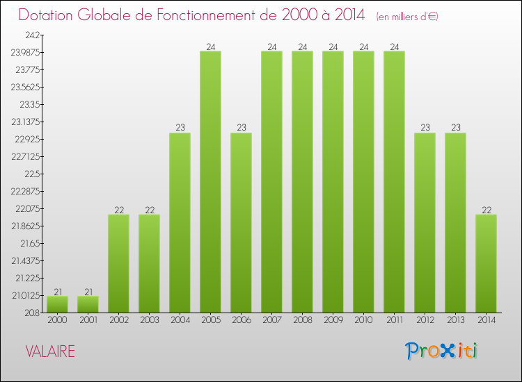 Evolution du montant de la Dotation Globale de Fonctionnement pour la commune de VALAIRE de 2000 à 2014 Evolution du montant de la Dotation Globale de Fonctionnement pour VALAIRE de 2000 à 2014