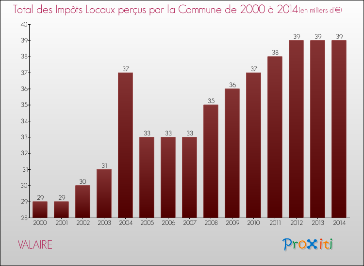 Evolution des Impôts Locaux pour la commune de VALAIRE de 2000 à 2014 Evolution des Impôts Locaux pour VALAIRE de 2000 à 2014