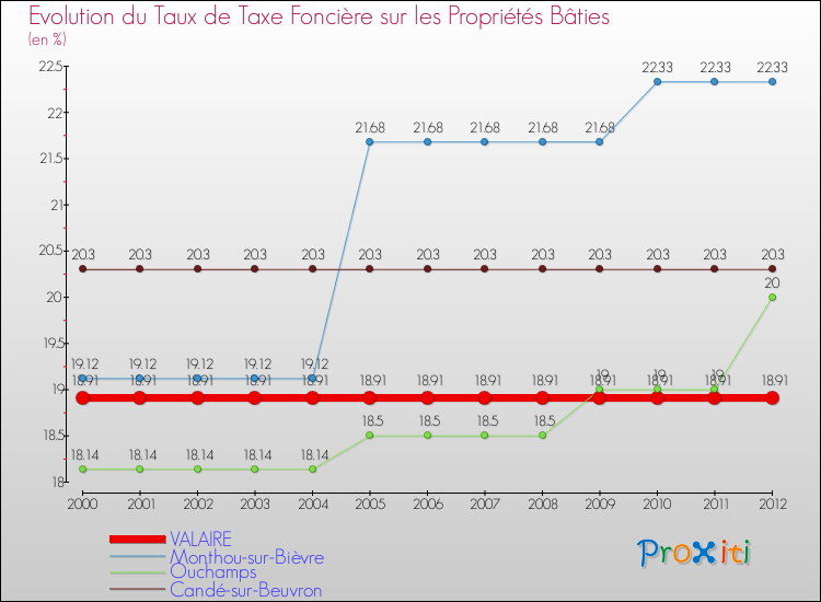 Evolution du taux de la taxe foncière sur le bati pour VALAIRE et les communes proches de 2000 à 2012 Comparaison des taux de taxe foncière sur le bati pour VALAIRE et les communes voisines de 2000 à 2012