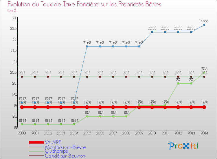 Evolution du taux de la taxe foncière sur le bati pour VALAIRE et les communes proches de 2000 à 2014 Comparaison des taux de taxe foncière sur le bati pour VALAIRE et les communes voisines de 2000 à 2014