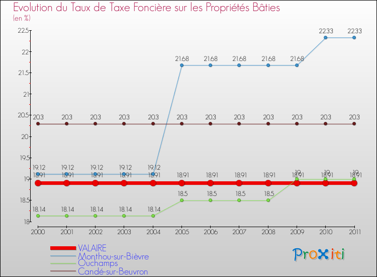 Evolution du taux de la taxe foncière sur le bati pour VALAIRE et les communes proches Comparaison des taux de taxe foncière sur le bati pour VALAIRE et les communes voisines