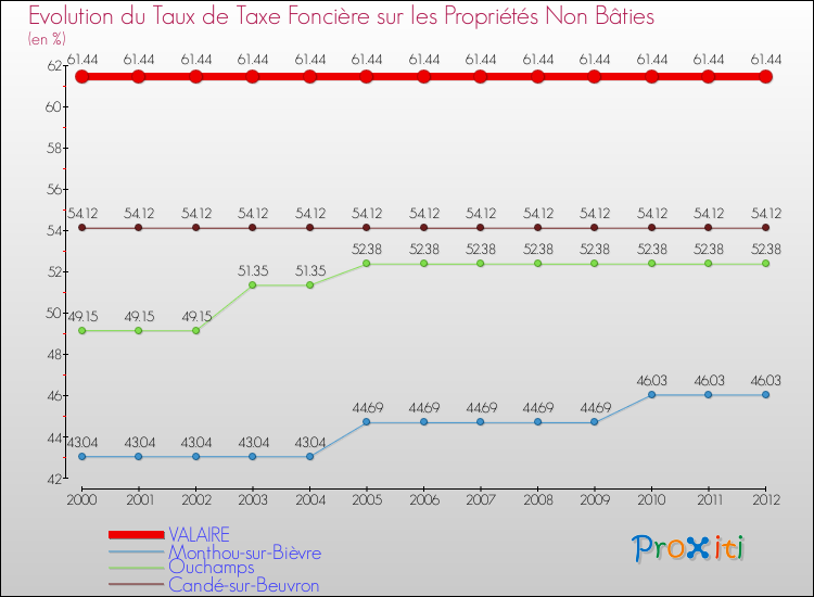 Evolution du taux de la taxe foncière sur les immeubles et terrains non batis pour VALAIRE et les communes proches de 2000 à 2012 Comparaison des taux de la taxe foncière sur les immeubles et terrains non batis pour VALAIRE et les communes voisines de 2000 à 2012