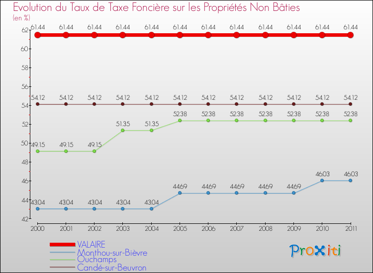 Evolution du taux de la taxe foncière sur les immeubles et terrains non batis pour VALAIRE et les communes proches Comparaison des taux de la taxe foncière sur les immeubles et terrains non batis pour VALAIRE et les communes voisines
