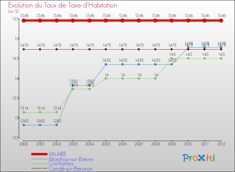 Evolution du taux de la taxe d'habitation pour VALAIRE et les communes proches Comparaison des taux de la taxe d'habitation pour VALAIRE et les communes voisines
