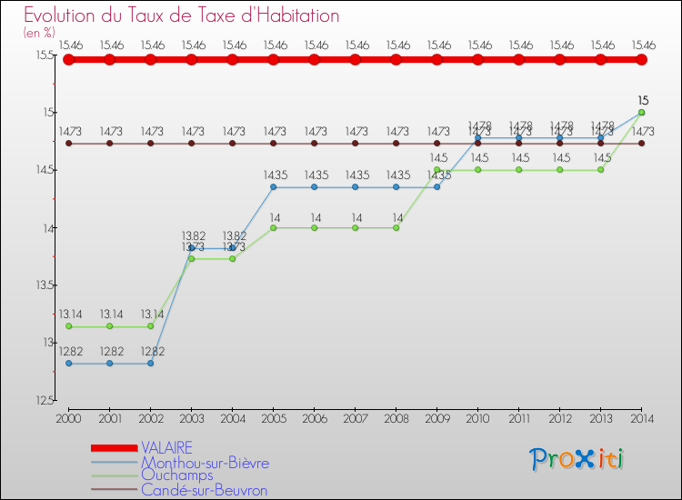Evolution du taux de la taxe d'habitation pour VALAIRE et les communes proches de 2000 à 2014 Comparaison des taux de la taxe d'habitation pour VALAIRE et les communes voisines de 2000 à 2014