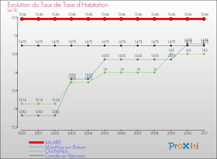 Evolution du taux de la taxe d'habitation pour VALAIRE et les communes proches Comparaison des taux de la taxe d'habitation pour VALAIRE et les communes voisines