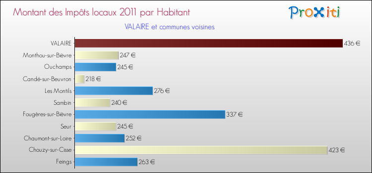 Montant des impôts locaux par Habitant pour VALAIRE et les communes proches Comparaison des impôts locaux par habitant pour VALAIRE et les communes voisines