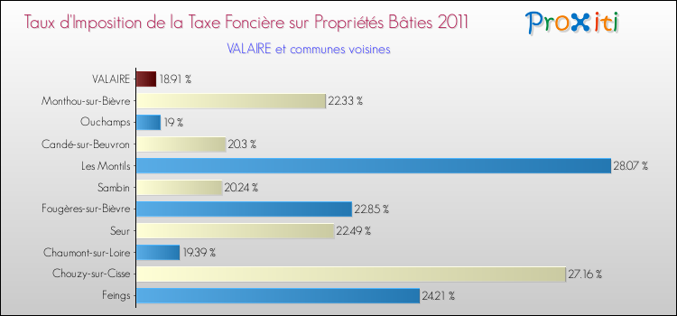Taux d'imposition de la taxe foncière sur le bati 2011 pour VALAIRE et les communes proches Comparaison des taux d'imposition de la taxe foncière sur le bati 2011 pour VALAIRE et les communes voisines