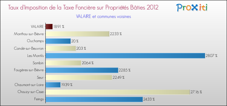 Taux d'imposition de la taxe foncière sur le bati 2012 pour VALAIRE et les communes proches Comparaison des taux d'imposition de la taxe foncière sur le bati 2012 pour VALAIRE et les communes voisines
