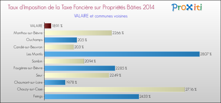 Taux d'imposition de la taxe foncière sur le bati 2014 pour VALAIRE et les communes proches Comparaison des taux d'imposition de la taxe foncière sur le bati 2014 pour VALAIRE et les communes voisines