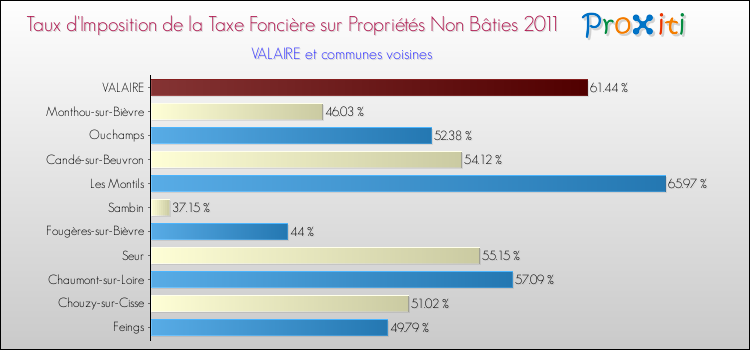 Taux d'imposition de la taxe foncière sur les immeubles et terrains non batis 2011 pour VALAIRE et les communes proches Comparaison des taux d'imposition de la taxe foncière sur les immeubles et terrains non batis 2011 pour VALAIRE et les communes voisines