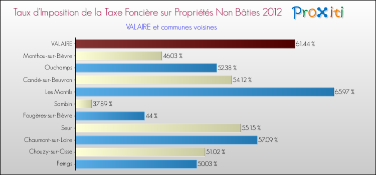 Taux d'imposition de la taxe foncière sur les immeubles et terrains non batis 2012 pour VALAIRE et les communes proches Comparaison des taux d'imposition de la taxe foncière sur les immeubles et terrains non batis 2012 pour VALAIRE et les communes voisines