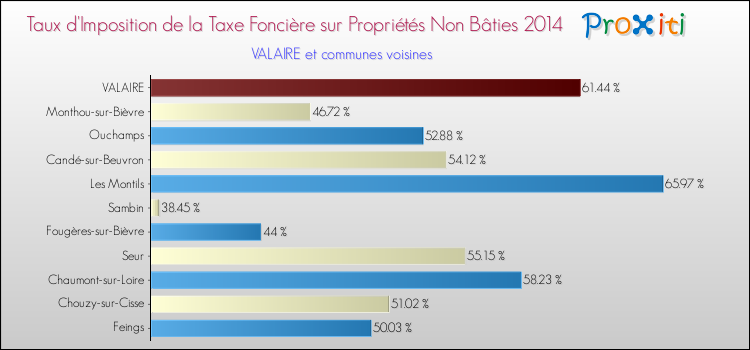 Taux d'imposition de la taxe foncière sur les immeubles et terrains non batis 2014 pour VALAIRE et les communes proches Comparaison des taux d'imposition de la taxe foncière sur les immeubles et terrains non batis 2014 pour VALAIRE et les communes voisines