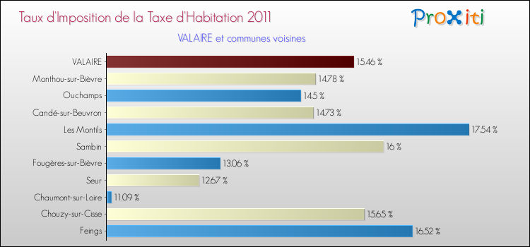 Taux d'imposition de la taxe d'habitation 2011 pour VALAIRE et les communes proches Comparaison des taux d'imposition de la taxe d'habitation 2011 pour VALAIRE et les communes voisines
