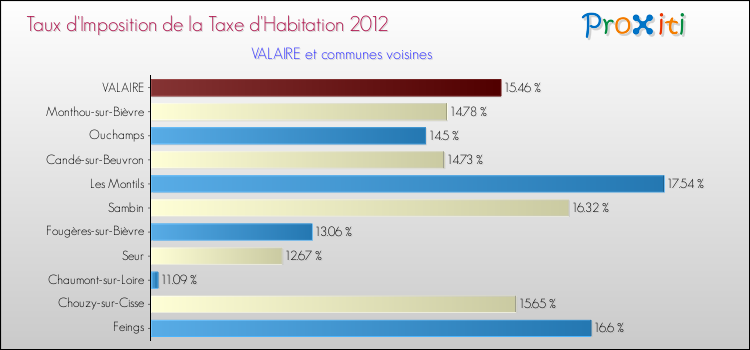 Taux d'imposition de la taxe d'habitation 2012 pour VALAIRE et les communes proches Comparaison des taux d'imposition de la taxe d'habitation 2012 pour VALAIRE et les communes voisines