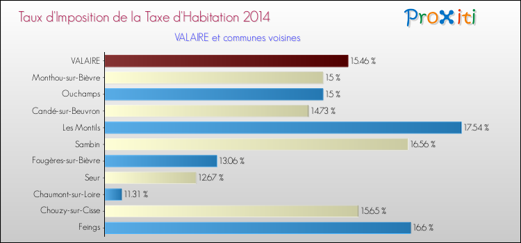 Taux d'imposition de la taxe d'habitation 2014 pour VALAIRE et les communes proches Comparaison des taux d'imposition de la taxe d'habitation 2014 pour VALAIRE et les communes voisines