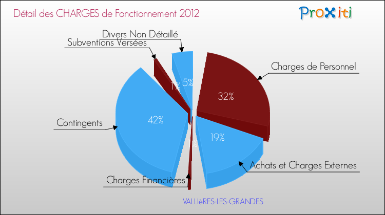 Décomposition des Charges de Fonctionnement 2012 de la commune de VALLIèRES-LES-GRANDES Charges de Fonctionnement 2012 pour la commune de VALLIèRES-LES-GRANDES