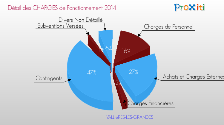Décomposition des Charges de Fonctionnement 2014 de la commune de VALLIèRES-LES-GRANDES Charges de Fonctionnement 2014 pour la commune de VALLIèRES-LES-GRANDES