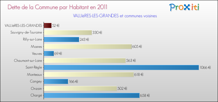 Dette par habitant de la commune en 2011 pour VALLIèRES-LES-GRANDES et les communes proches Comparaison de la dette par habitant de la commune en 2011 pour VALLIèRES-LES-GRANDES et les communes voisines