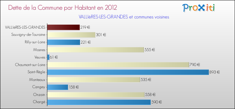 Dette par habitant de la commune en 2012 pour VALLIèRES-LES-GRANDES et les communes proches Comparaison de la dette par habitant de la commune en 2012 pour VALLIèRES-LES-GRANDES et les communes voisines