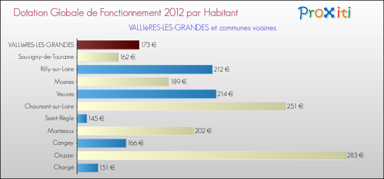 Montant des dotations globales de fonctionnement DGF par Habitant pour VALLIèRES-LES-GRANDES et les communes proches Comparaison des des dotations globales de fonctionnement DGF par habitant pour VALLIèRES-LES-GRANDES et les communes voisines
