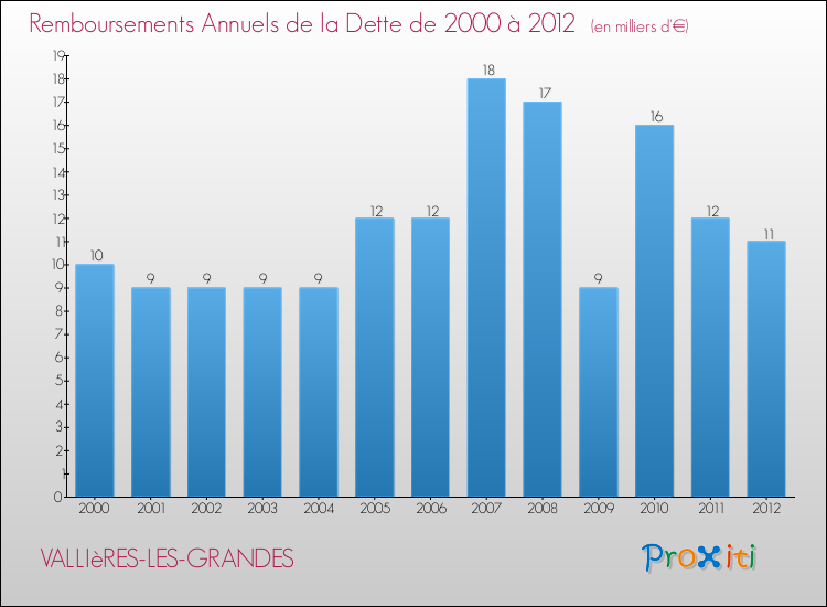 Evolution de l'annuité de la dette pour la commune de VALLIèRES-LES-GRANDES de 2000 à 2012 Annuités de la dette pour VALLIèRES-LES-GRANDES de 2000 à 2012