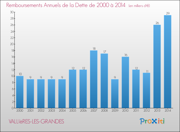 Evolution de l'annuité de la dette pour la commune de VALLIèRES-LES-GRANDES de 2000 à 2014 Annuités de la dette pour VALLIèRES-LES-GRANDES de 2000 à 2014