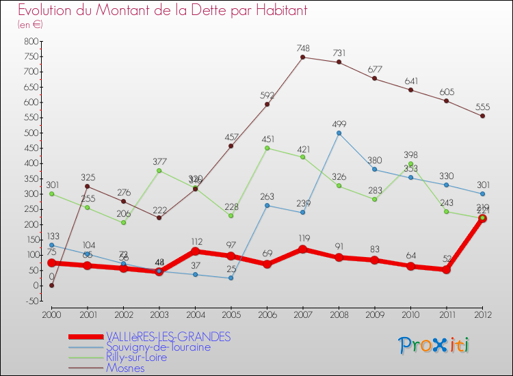 Evolution de la dette par habitant pour la commune de VALLIèRES-LES-GRANDES et les communes proches de 2000 à 2012 Comparaison de la dette par habitant pour VALLIèRES-LES-GRANDES et les communes voisines de 2000 à 2012