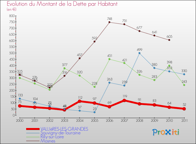 Evolution de la dette par habitant pour la commune de VALLIèRES-LES-GRANDES et les communes proches Comparaison de la dette par habitant pour VALLIèRES-LES-GRANDES et les communes voisines
