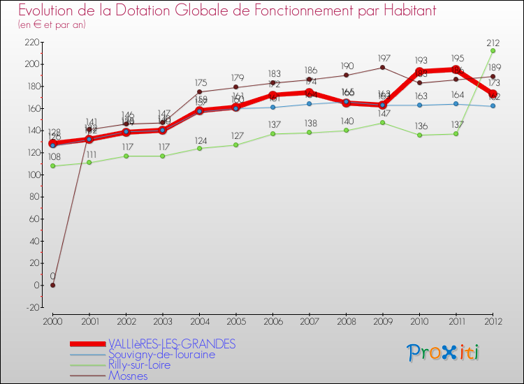 Evolution et montant de la dotation globale de fonctionnement par Habitant pour VALLIèRES-LES-GRANDES et les communes proches Comparaison des dotations globales de fonctionnement par habitant pour VALLIèRES-LES-GRANDES et les communes voisines