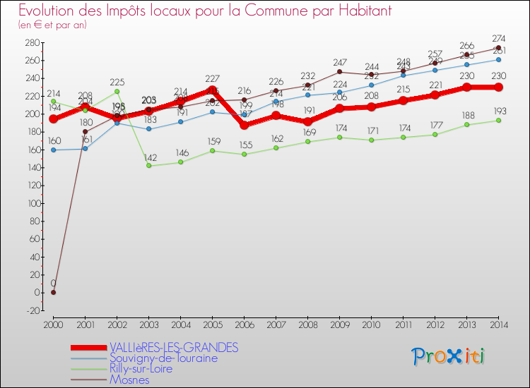 Evolution et montant des impôts locaux par Habitant pour VALLIèRES-LES-GRANDES et les communes proches de 2000 à 2014 Comparaison des impôts locaux par habitant pour VALLIèRES-LES-GRANDES et les communes voisines de 2000 à 2014