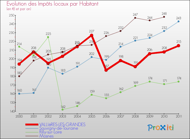 Evolution et montant des impôts locaux par Habitant pour VALLIèRES-LES-GRANDES et les communes proches Comparaison des impôts locaux par habitant pour VALLIèRES-LES-GRANDES et les communes voisines