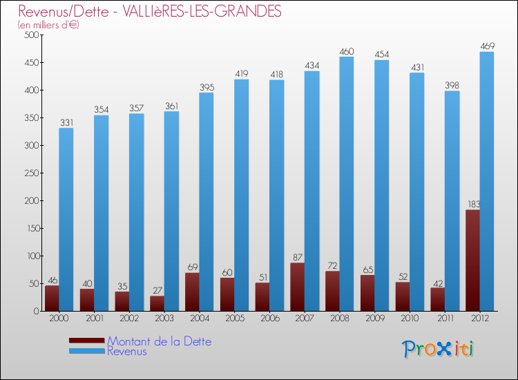 Evolution comparée de la dette et des revenus pour la commune de VALLIèRES-LES-GRANDES de 2000 à 2012 Comparaison de la dette et des revenus pour VALLIèRES-LES-GRANDES de 2000 à 2012