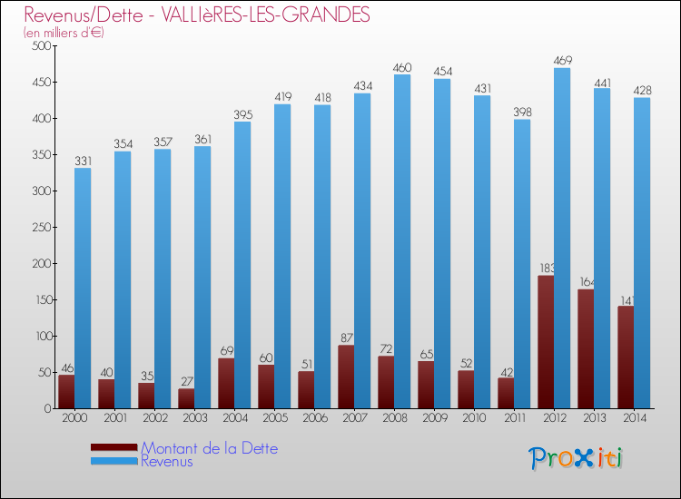 Evolution comparée de la dette et des revenus pour la commune de VALLIèRES-LES-GRANDES de 2000 à 2014 Comparaison de la dette et des revenus pour VALLIèRES-LES-GRANDES de 2000 à 2014