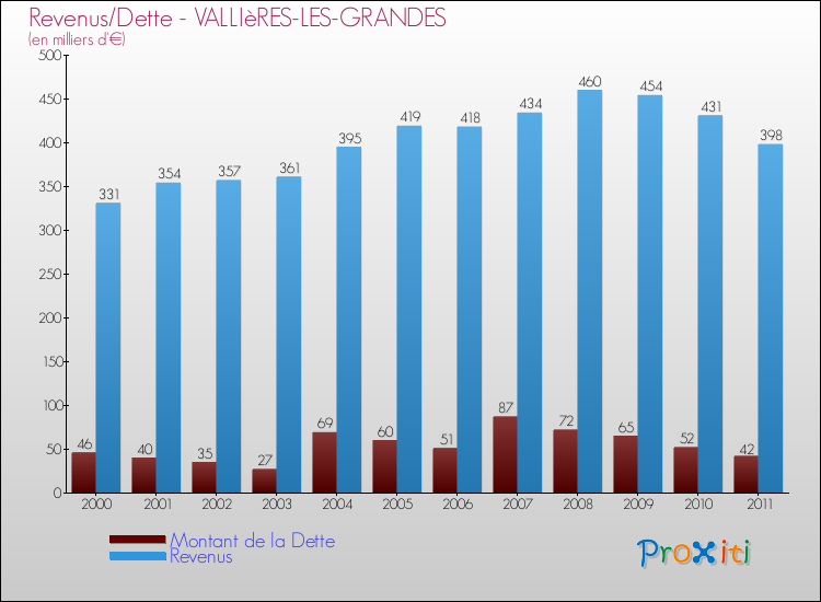 Evolution comparée de la dette et des revenus pour la commune de VALLIèRES-LES-GRANDES de 2000 à 2011 Comparaison de la dette et des revenus pour VALLIèRES-LES-GRANDES de 2000 à 2011