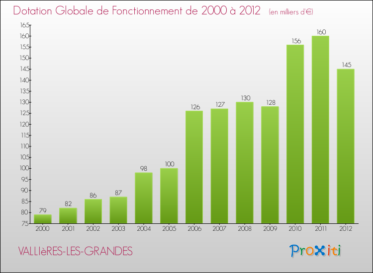 Evolution du montant de la Dotation Globale de Fonctionnement pour la commune de VALLIèRES-LES-GRANDES de 2000 à 2012 Evolution du montant de la Dotation Globale de Fonctionnement pour VALLIèRES-LES-GRANDES de 2000 à 2012