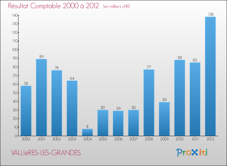 Evolution du résultat comptable pour la commune de VALLIèRES-LES-GRANDES de 2000 à 2012 Evolution du résultat comptable pour VALLIèRES-LES-GRANDES de 2000 à 2012
