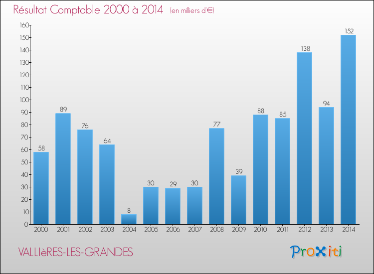 Evolution du résultat comptable pour la commune de VALLIèRES-LES-GRANDES de 2000 à 2014 Evolution du résultat comptable pour VALLIèRES-LES-GRANDES de 2000 à 2014