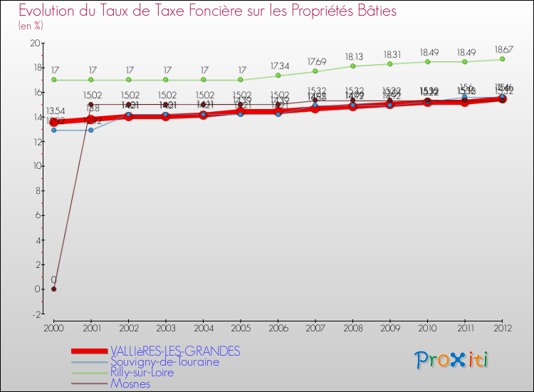 Evolution du taux de la taxe foncière sur le bati pour VALLIèRES-LES-GRANDES et les communes proches de 2000 à 2012 Comparaison des taux de taxe foncière sur le bati pour VALLIèRES-LES-GRANDES et les communes voisines de 2000 à 2012